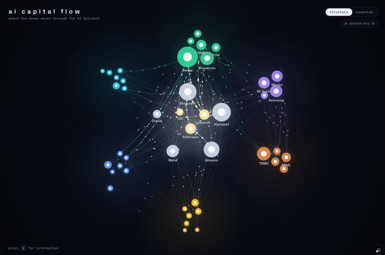 AI capital flow graph