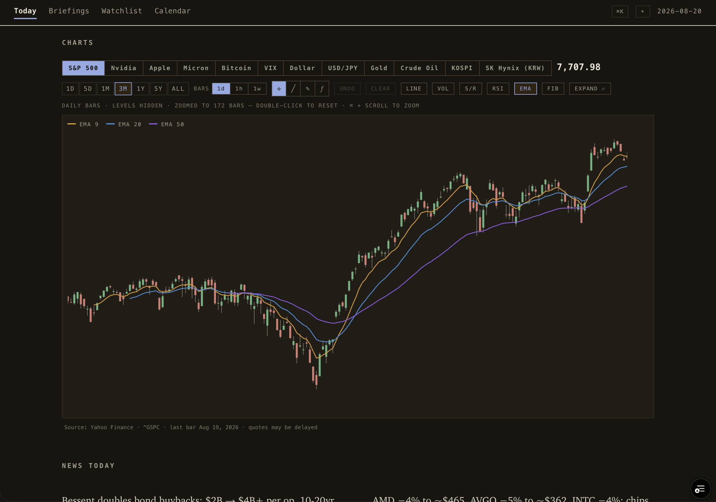 S&P 500 candlestick chart